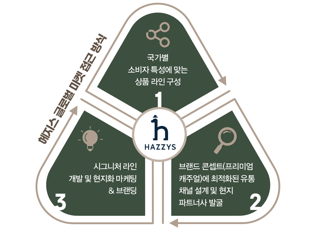 “해외서 더 잘나가” 헤지스, 1조 클럽 눈앞에  1103-Image